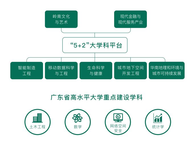 特教育"思路,学校不断优化学科专业布局,重点推进"5 2"大学科平台建设