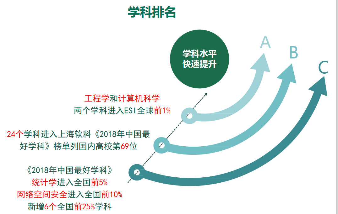 特教育"思路,学校不断优化学科专业布局,重点推进"5 2"大学科平台建设